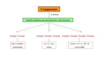 Compuestas se definen Aquellas palabras que presentan dos o más lexemas Lexema  +  Lexema Lexema  +  Lexema + Lexema   Lexema  +  Lexema + Lexema  +  Lexema   saca  +  corchos sacacorchos va + y + ven vaivén Corre + ve + y + di + le correveidile 