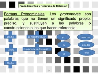 Procedimientos y Recursos de CohesiónProcedimientos y Recursos de Cohesión
Formas Pronominales. Los pronombres son
palabras que no tienen un significado propio,
preciso, y sustituyen a las palabras o
construcciones a las que hacen referencia.
Formas Pronominales. Los pronombres son
palabras que no tienen un significado propio,
preciso, y sustituyen a las palabras o
construcciones a las que hacen referencia.
El niño
El niño
El niño
yo
tú
él
nosotros
ustedes
ellos
La maestra titular
La docente en formación
27
 