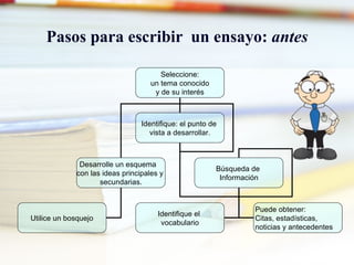Pasos para escribir un ensayo: antes

                                       Seleccione:
                                    un tema conocido
                                     y de su interés



                                 Identifique: el punto de
                                    vista a desarrollar.



              Desarrolle un esquema
                                                        Búsqueda de
             con las ideas principales y
                                                         Información
                    secundarias.


                                                                  Puede obtener:
                                      Identifique el
Utilice un bosquejo                                               Citas, estadísticas,
                                       vocabulario
                                                                  noticias y antecedentes
 