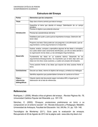 UNIVERSIDAD CATÓLICA DE PEREIRA
ACOMPAÑAMIENTO ACADÉMICO
Estructura del Ensayo
Partes Elementos que las componen.
Título Deja claro el tema central que trata el ensayo.
Introducción
Especifica el tema que aborda el ensayo: Delimitación de un campo
temático.
Precisa el objetivo que pretende alcanzar
Precisa las características del tema
Establece para quién y para qué es importante el ensayo. Distinción del
lector ideal.
Propone una tesis: Esta puede ser una pregunta o una afirmación, que se
argumentará o contra-argumentará en el desarrollo.
Desarrollo
Explica, analiza, compara y ejemplifica algunas de las ideas o conceptos,
los cuales deben estar claramente identificados, por ello se debe atender a
la organización de las ideas y a las estrategias Argumentativas.
Fundamenta las ideas en un sustento teórico: Desarrollo de los
argumentos/contraargumentos. Es importante que el texto deje claro que
ideas son de otras voces (autores), y cuales son propias del ensayista.
Toma posición frente a las ideas que expone de otros autores frente al
tema.
Conclusiones Discute sus ideas, retoma el objetivo del ensayo y sintetiza sus hallazgos
Identifica aspectos que pueden/deben tomarse en cuenta en el futuro
Citas y
referencias
bibliográficas
Citación dentro del documento según normativa APA, al igual que la
elaboración de la lista de referencias.
Referencias
Rodríguez, I. (2006). Mirada crítica al género del ensayo. Revista Páginas No. 76,
Universidad Católica Popular del Risaralda. p.p. 167-178.
Sánchez, C. (2002). “Ensayos: anotaciones preliminares en torno a su
composición en el entorno escolar”. En: Revista Educación y Pedagogía. Medellín;
Universidad de Antioquia, Facultad de Educación. Vol, XIII,No. 31, pp. 135- 148.
Tecnológico de Monterrey (S.F.). Guía para la evaluación de ensayos.
Recuperado el 20 de Agosto de 2013 de la página web www.dda.mty.itesm.mx/