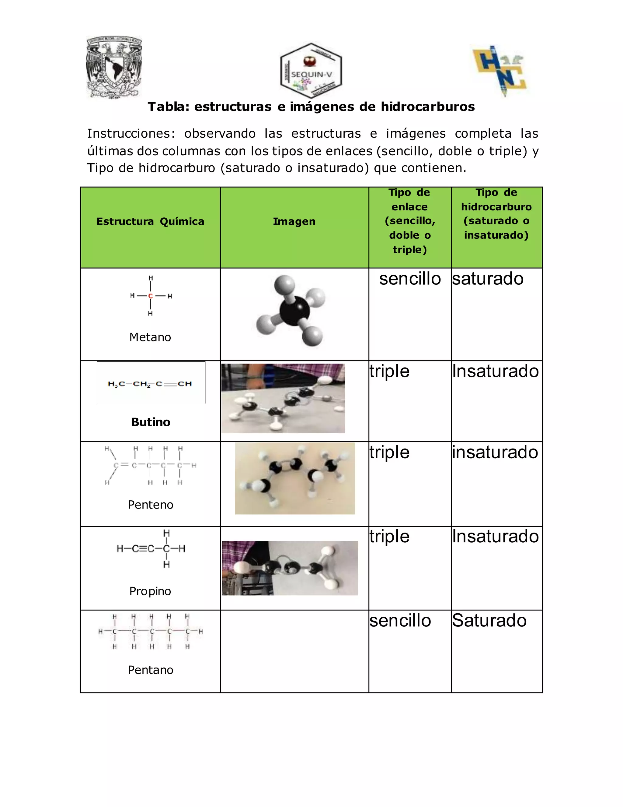 Tabla: estructuras e imágenes de hidrocarburos
Instrucciones: observando las estructuras e imágenes completa las
últimas dos columnas con los tipos de enlaces (sencillo, doble o triple) y
Tipo de hidrocarburo (saturado o insaturado) que contienen.
Estructura Química Imagen
Tipo de
enlace
(sencillo,
doble o
triple)
Tipo de
hidrocarburo
(saturado o
insaturado)
Metano
sencillo saturado
Butino
triple Insaturado
Penteno
triple insaturado
Propino
triple Insaturado
Pentano
sencillo Saturado