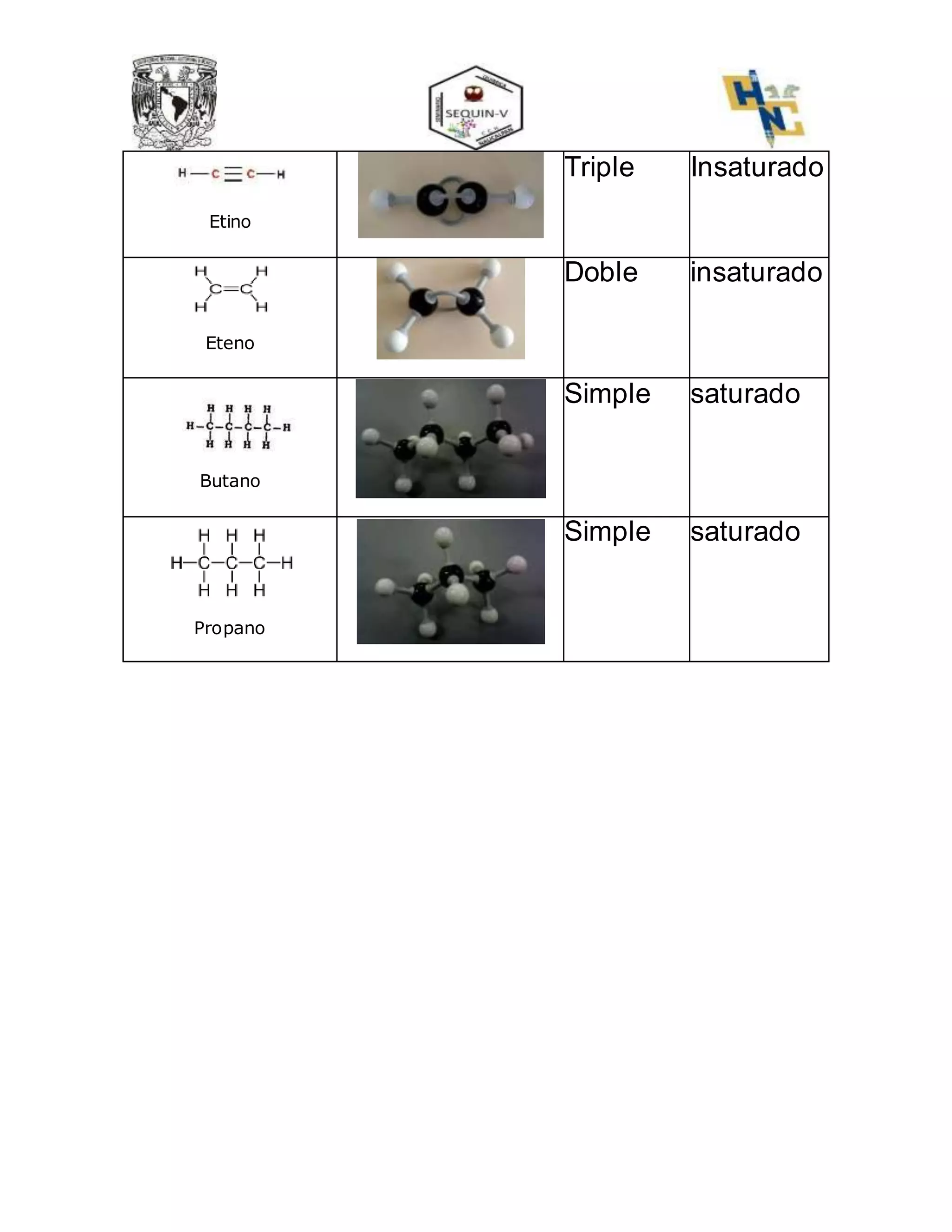 Etino
Triple Insaturado
Eteno
Doble insaturado
Butano
Simple saturado
Propano
Simple saturado