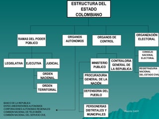 Estructura politica del estado colombiano | PPT