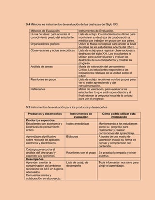 5.4 Métodos es instrumentos de evaluación de las destrezas del Siglo XXI 
Métodos de Evaluación 
Instrumentos de Evaluación. 
Lluvia de ideas: para acceder al conocimiento previo del estudiante. 
Lista de cotejo: los estudiantes lo utilizan para monitorear su destreza de colaboración a medida que trabajan en grupo con sus pares. 
Organizadores gráficos 
Utilizo el Mapa conceptual para anotar la lluvia de ideas de los estudiantes acerca del RAEE. 
Observaciones y notas anecdóticas 
Lista de cotejo para registrar observaciones y destrezas del siglo XXI. Los estudiantes lo utilizan para autoevaluarse y evaluar las destrezas de sus compañeros y mostrar su progreso. 
Análisis de tareas 
Matriz de valoración del pensamiento 
Crítico: Los estudiantes responden a las indicaciones relativas de la unidad sobre el RAEE. 
Reuniones en grupo 
Lista de cotejo: reuniones con los grupos para ver si están aprendiendo y dar retroalimentación. 
Reflexiones 
Matriz de valoración para evaluar a los estudiantes lo que están aprendiendo y al final retomar la pregunta inicial de la unidad para ver el progreso. 
5.5 Instrumentos de evaluación para los productos y desempeños 
Productos y desempeños 
Instrumentos de evaluación 
Cómo podría utilizar esta información 
Productos esperados 
Estudiantes con autonomía y 
Destrezas de pensamiento crítico 
Notas anecdóticas 
Monitoreando a los estudiantes sobre su progreso para realimentar y realizar correcciones del aprendizaje. 
Aprendizaje significativo sobre reciclaje de aparatos eléctricos y electrónicos. 
Bitácoras 
A través de una matriz de valoración evalúo su forma de pensar y comprensión del contenido. 
Cada grupo escucha el análisis del otro grupo y exponen sus opiniones. 
Reuniones con el grupo 
Se practica la empatía y el ser asertivo. 
Desempeños 
Aprenden a evitar la contaminación del ambiente reciclando los AEE en lugares adecuados. 
Demuestra interés y colaboración en el proyecto. 
Lista de cotejo de desempeño 
Toda información nos sirve para dirigir el aprendizaje. 
 