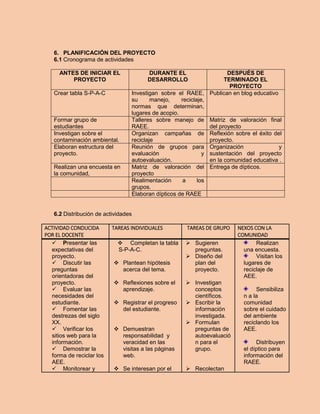 6. PLANIFICACIÓN DEL PROYECTO 
6.1 Cronograma de actividades 
ANTES DE INICIAR EL PROYECTO 
DURANTE EL DESARROLLO 
DESPUÉS DE TERMINADO EL PROYECTO 
Crear tabla S-P-A-C 
Investigan sobre el RAEE, su manejo, reciclaje, normas que determinan, lugares de acopio. 
Publican en blog educativo 
Formar grupo de estudiantes 
Talleres sobre manejo de RAEE. 
Matriz de valoración final del proyecto 
Investigan sobre el contaminación ambiental. 
Organizan campañas de reciclaje 
Reflexión sobre el éxito del proyecto. 
Elaboran estructura del proyecto. 
Reunión de grupos para evaluación y autoevaluación. 
Organización y sustentación del proyecto en la comunidad educativa . 
Realizan una encuesta en la comunidad, 
Matriz de valoración del proyecto 
Entrega de dípticos. 
Realimentación a los grupos. 
Elaboran dípticos de RAEE 
6.2 Distribución de actividades 
ACTIVIDAD CONDUCIDA POR EL DOCENTE 
TAREAS INDIVIDUALES 
TAREAS DE GRUPO 
NEXOS CON LA COMUNIDAD 
 Presentar las expectativas del proyecto. 
 Discutir las preguntas orientadoras del proyecto. 
 Evaluar las necesidades del estudiante. 
 Fomentar las destrezas del siglo XX. 
 Verificar los sitios web para la información. 
 Demostrar la forma de reciclar los AEE. 
 Monitorear y 
 Completan la tabla S-P-A-C. 
 Plantean hipótesis acerca del tema. 
 Reflexiones sobre el aprendizaje. 
 Registrar el progreso del estudiante. 
 Demuestran responsabilidad y veracidad en las visitas a las páginas web. 
 Se interesan por el 
 Sugieren preguntas. 
 Diseño del plan del proyecto. 
 Investigan conceptos científicos. 
 Escribir la información investigada. 
 Formulan preguntas de autoevaluación para el grupo. 
 Recolectan 
Realizan una encuesta. 
Visitan los lugares de reciclaje de AEE. 
Sensibilizan a la comunidad sobre el cuidado del ambiente reciclando los AEE. 
Distribuyen el díptico para información del RAEE. 
 