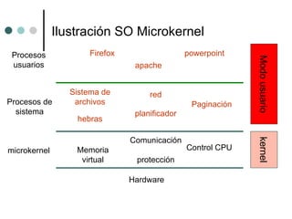 Ilustración SO Microkernel Hardware microkernel Procesos de sistema Procesos usuarios Memoria virtual Comunicación protección Control CPU Sistema de archivos hebras red planificador Paginación Firefox powerpoint apache Modo usuario kernel 