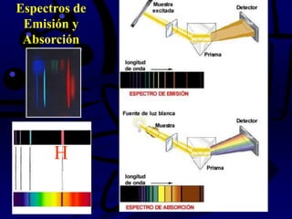 Espectros de
Emisión y
Absorción
H
 