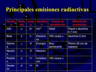 Principales emisiones radiactivas
Nombr
e
Símb
olo
Carg
a
Identida
d
Fuerza de
penetración
Material de
protección
Alfa 2+ He2+ Débil Papel o aluminio
0.1 mm
Beta 1– Electron
es
100 veces Aluminio 5 mm
Gamm
a
0 Energía Muy
penetrante
Plomo 30 cm de
espesor
Neutró
n
n 0 Neutrón
Positró
n
1+ Antielect
rón
100 veces
Deuter
ón
d 1+ H
 