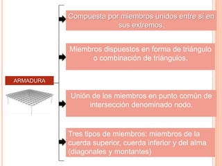 ARMADURA
Compuesta por miembros unidos entre sí en
sus extremos.
Miembros dispuestos en forma de triángulo
o combinación de triángulos.
Unión de los miembros en punto común de
intersección denominado nodo.
Tres tipos de miembros: miembros de la
cuerda superior, cuerda inferior y del alma
(diagonales y montantes)
 