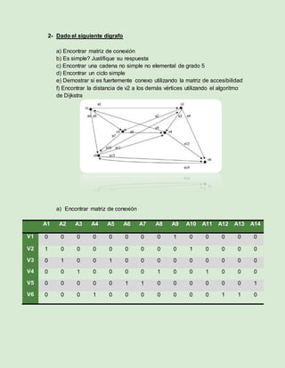2- Dado el siguiente dígrafo
a) Encontrar matriz de conexión
b) Es simple? Justifique su respuesta
c) Encontrar una cadena no simple no elemental de grado 5
d) Encontrar un ciclo simple
e) Demostrar si es fuertemente conexo utilizando la matriz de accesibilidad
f) Encontrar la distancia de v2 a los demás vértices utilizando el algoritmo
de Dijkstra
a) Encontrar matriz de conexión
A1 A2 A3 A4 A5 A6 A7 A8 A9 A10 A11 A12 A13 A14
V1 0 0 0 0 0 0 0 0 1 0 0 0 0 0
V2 1 0 0 0 0 0 0 0 0 1 0 0 0 0
V3 0 1 0 0 1 0 0 0 0 0 0 0 0 0
V4 0 0 1 0 0 0 0 1 0 0 1 0 0 0
V5 0 0 0 0 0 1 1 0 0 0 0 0 0 1
V6 0 0 0 1 0 0 0 0 0 0 0 1 1 0
 