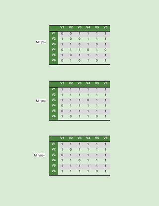 M ² (D)=
M ³ (D)=
M ⁴ (D)=
V1 V2 V3 V4 V5 V6
V1 0 0 1 1 1 1
V2 1 0 0 1 1 1
V3 1 1 0 1 0 1
V4 0 1 1 0 1 0
V5 1 0 1 1 1 1
V6 0 1 0 1 0 1
V1 V2 V3 V4 V5 V6
V1 1 1 1 1 1 1
V2 1 1 1 1 1 1
V3 1 1 1 0 1 1
V4 0 1 1 1 1 1
V5 0 1 1 1 1 1
V6 1 0 1 1 0 1
V1 V2 V3 V4 V5 V6
V1 1 1 1 1 1 1
V2 1 0 1 1 1 1
V3 0 1 1 1 1 1
V4 1 1 0 1 1 1
V5 1 1 1 1 1 1
V6 1 1 1 1 0 1
 