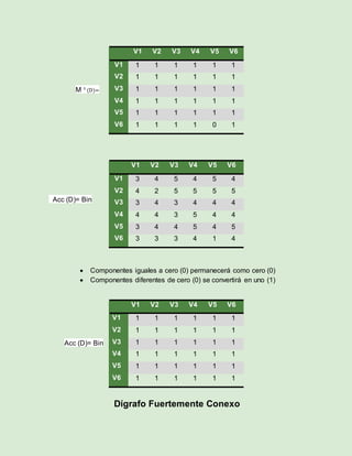 M ⁵ (D)=
Acc (D)= Bin
 Componentes iguales a cero (0) permanecerá como cero (0)
 Componentes diferentes de cero (0) se convertirá en uno (1)
Acc (D)= Bin
Dígrafo Fuertemente Conexo
V1 V2 V3 V4 V5 V6
V1 1 1 1 1 1 1
V2 1 1 1 1 1 1
V3 1 1 1 1 1 1
V4 1 1 1 1 1 1
V5 1 1 1 1 1 1
V6 1 1 1 1 0 1
V1 V2 V3 V4 V5 V6
V1 3 4 5 4 5 4
V2 4 2 5 5 5 5
V3 3 4 3 4 4 4
V4 4 4 3 5 4 4
V5 3 4 4 5 4 5
V6 3 3 3 4 1 4
V1 V2 V3 V4 V5 V6
V1 1 1 1 1 1 1
V2 1 1 1 1 1 1
V3 1 1 1 1 1 1
V4 1 1 1 1 1 1
V5 1 1 1 1 1 1
V6 1 1 1 1 1 1
 