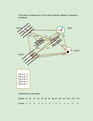 f) Encontrar la distancia de v2 a los demás vértices utilizando el algoritmo
de Dijkstra
[2,2](1) v1 a1 v2 [0],(0)
A6
A5 [3,2](1) a2 a3 a4
A9
V3 v4
A7 a12
A10 a11
V6 [3,2](1)
[3,2](1) V5 a13 a14
Dv2 a v1: 2
Dv2 a v3: 3
Dv2 a v5: 3
Dv2 a v4: 4
Dv2 a v6: 3
Ponderación de las aristas
Aristas a1 a2 a3 a4 a5 a6 a7 a8 a9 a10 a11 a12 a13 a14
Ponder. 2 3 4 3 2 3 4 1 4 3 2 2 4 3
 