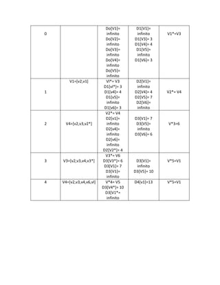 0
Do[V1]=
infinito
Do[V2]=
infinito
Do[V3]=
infinito
Do[V4]=
infinito
Do[V5]=
infinito
D1[V1]=
infinito
D1[V3]= 3
D1[V4]= 4
D1[V5]=
infinito
D1[V6]= 3
V1*=V3
1
V1=[v2,v1] Vl*= V3
D1[vl*]= 3
D1[v4]= 4
D1[v5]=
infinito
D1[v6]= 3
D2[V1]=
infinito
D2[V4]= 4
D2[V5]= 7
D2[V6]=
infinito
V2*= V4
2 V4=[v2,v3,v2*]
V2*= V4
D2[v1]=
infinito
D2[v4]=
infinito
D2[v6]=
infinito
D2[V2*]= 4
D3[V1]= 7
D3[V5]=
infinito
D3[V6]= 6
V*3=6
3 V3=[v2,v3,v4,v3*]
V3*= V6
D3[V3*]= 6
D3[V1]= 7
D3[V1]=
infinito
D3[V1]=
infinito
D3[V5]= 10
V*5=V1
4 V4=[v2,v3,v4,v6,vl] V*4= V5
D3[V4*]= 10
D3[V1*=
infinito
D4[v1]=13 V*5=V1
 