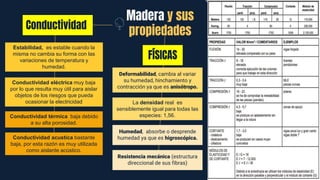 FÍSICAS
Resistencia mecánica (estructura
direccional de sus fibras)
Madera y sus
propiedades
Conductividad
Humedad, absorbe o desprende
humedad ya que es higroscópica.
Deformabilidad, cambia al variar
su humedad, hinchamiento y
contracción ya que es anisótropo.
La densidad real es
sensiblemente igual para todas las
especies: 1,56.
Estabilidad, es estable cuando la
misma no cambia su forma con las
variaciones de temperatura y
humedad.
Conductividad eléctrica muy baja
por lo que resulta muy útil para aislar
objetos de los riesgos que pueda
ocasionar la electricidad
Conductividad térmica baja debido
a su alta porosidad.
Conductividad acustica bastante
baja, por esta razón es muy utilizada
como aislante acústico.
 