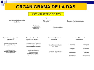 ORGANIGRAMA DE LA DAS
Director
Consejo Departamental
de Salud
Consejo Técnico de Área
Gerencia para la provisión
de Servicios
Gerencia de Control y
Vigilancia de la Salud
Gerencia de Recursos
Humanos
Unidad de Capacitación
Unidad de Administración
de Personal
Unidad de Control Vigilancia
y
atención al Medio ambiente
Unidad de Control de
Establecimientos
De atención a la salud y
expendios de alimentos
Epidemiología
Unidad de Coordinación para el
Desarrollo de la Provisión de
los Servicios de Salud
Compras
Presupuesto Inventario
Contabilidad
Suministros
Transporte
Mantenimiento
Unidad de Supervisión,
Monitoreo, Evaluación para la
provisión de servicios
Gerencia Administrativo
Financiera
Planificación,
Programación e
información
Tesorería
Director
Consejo Departamental
de Salud
Consejo Técnico de Área
Gerencia para la provisión
de Servicios
Gerencia de Control y
Vigilancia de la Salud
Gerencia de Recursos
Humanos
Unidad de Capacitación
Unidad de Administración
de Personal
Unidad de Control Vigilancia
y
atención al Medio ambiente
Unidad de Control de
Establecimientos
De atención a la salud y
expendios de alimentos
Epidemiología
Unidad de Coordinación para el
Desarrollo de la Provisión de
los Servicios de Salud
Compras
Presupuesto Inventario
Contabilidad
Suministros
Transporte
Mantenimiento
Unidad de Supervisión,
Monitoreo, Evaluación para la
provisión de servicios
Gerencia Administrativo
Financiera
Planificación,
Programación e
información
Tesorería
VICEMINISTERIO DE APS
 