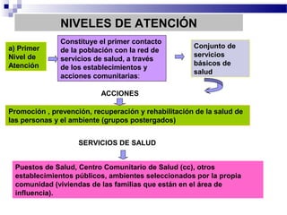 NIVELES DE ATENCIÓN
Constituye el primer contacto
de la población con la red de
servicios de salud, a través
de los establecimientos y
acciones comunitarias:
a) Primer
Nivel de
Atención
Conjunto de
servicios
básicos de
salud
Promoción , prevención, recuperación y rehabilitación de la salud de
las personas y el ambiente (grupos postergados)
Puestos de Salud, Centro Comunitario de Salud (cc), otros
establecimientos públicos, ambientes seleccionados por la propia
comunidad (viviendas de las familias que están en el área de
influencia).
ACCIONES
SERVICIOS DE SALUD
 