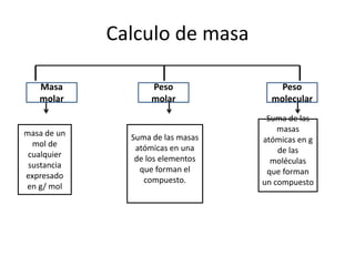 Calculo de masaMasa molarPeso molecularPeso molarSuma de las masas atómicas en g de las moléculas que forman un compuestomasa de un mol de cualquier sustancia expresado en g/ mol Suma de las masas atómicas en una de los elementos que forman el compuesto.
