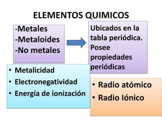 ELEMENTOS QUIMICOSUbicados en la tabla periódica.Posee propiedades periódicas-Metales-Metaloides-No metalesMetalicidadElectronegatividadEnergía de ionizaciónRadio atómico