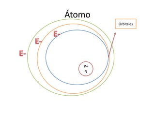 ÁtomoOrbitalesE-E-E-P+ N