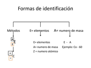 Formas de identificación  Métodos            E= elementos      A= numero de masa        E                 E= elementos                    E  -   A                                         A= numero de masa      Ejemplo: Co - 60                                         Z = numero atómico                       CAZ6027