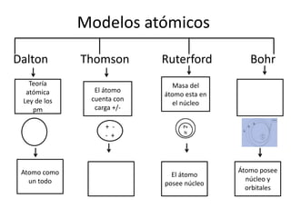 Modelos atómicosDalton           ThomsonRuterfordBohrMasa del átomo esta en el núcleoTeoría atómicaLey de los pmEl átomo cuenta con carga +/-+  -     -  +Atomo como un todoÁtomo posee núcleo y orbitalesEl átomo posee núcleo