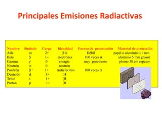 Principales Emisiones Radiactivas
Nombre Símbolo Carga Identidad Fuerza de penetración Material de protección
Alfa α 2+ He Débil papel o aluminio 0,1 mm
Beta β 1− electrones 100 veces α aluminio 5 mm grosor
Gamma γ 0 energía muy penetrante plomo 30 cm espesor
Neutrón n 0 neutrón
Positrón β +
1+ Antielectrón 100 veces α
Deuterón d 1+ H
Tritio t 1+ H
Protón p 1+ H
4
2
2
1
3
1
1
1
 