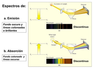 Espectros de:
a. Emisión
b. Absorción
Discontinuo
Discontinuo
Fondo oscuro y
líneas coloreadas
o brillantes
Fondo coloreado y
líneas oscuras
 