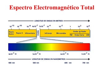 Espectro Electromagnético Total
 