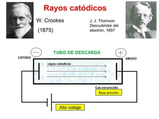 Rayos catódicos
W. Crookes
(1875)
J. J. Thomson
Descuibridor del
electrón, 1897
Alto voltaje
Baja presión
 