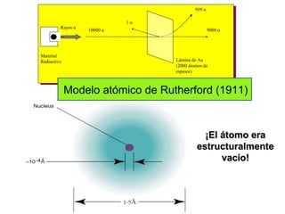 Material
Radiactivo
Rayos α
Lámina de Au
(2000 átomos de
espesor)
9000 α10000 α
999 α
1 α
¡El átomo era¡El átomo era
estructuralmenteestructuralmente
vacío!vacío!
Modelo atómico de Rutherford (1911)
 
