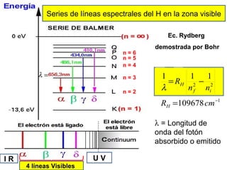 1
λ
λ = Longitud de
onda del fotón
absorbido o emitido
Series de líneas espectrales del H en la zona visible
Ec. Rydberg
demostrada por Bohr
1
22
109678
111
−
=
−=
cmR
nn
R
H
if
H
λn = 2
n = 3
n = 4
n = 5
n = 6
U VI R
4 líneas Visibles
=λ
 