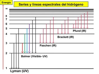 Series y líneas espectrales del hidrógeno
Energía
1
2
3
4
5
6
7
8
∞
Lyman (UV)
Balmer (Visible- UV)
Paschen (IR)
Brackett (IR)
Pfund (IR)
 