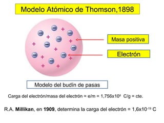 Modelo Atómico de Thomson,1898
R.A. Millikan, en 1909, determina la carga del electrón = 1,6x10-19
C
Carga del electrón/masa del electrón = e/m = 1,756x108
C/g = cte.
Masa positiva
Electrón
Modelo del budín de pasas
 