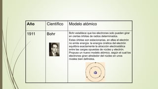 Año Científico Modelo atómico 
1911 Bohr Bohr establece que los electrones solo pueden girar 
en ciertas órbitas de radios determinados. 
Estas órbitas son estacionarias, en ellas el electrón 
no emite energía: la energía cinética del electrón 
equilibra exactamente la atracción electrostática 
entre las cargas opuestas de núcleo y electrón. 
Propuso un nuevo modelo atómico, según el cual los 
electrones giran alrededor del núcleo en unos 
niveles bien definidos. 
 