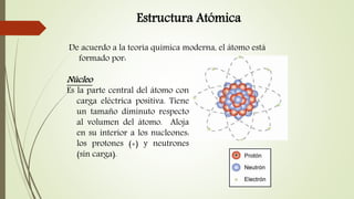 Estructura Atómica 
De acuerdo a la teoría química moderna, el átomo está 
formado por: 
Núcleo 
Es la parte central del átomo con 
carga eléctrica positiva. Tiene 
un tamaño diminuto respecto 
al volumen del átomo. Aloja 
en su interior a los nucleones: 
los protones (+) y neutrones 
(sin carga). 
 