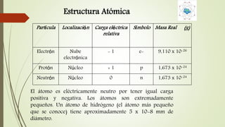 Estructura Atómica 
Part ícula Localización Carga el éctrica 
relativa 
S ímbolo Masa Real (g) 
Electrón Nube 
electrónica 
- 1 e- 9,110 x 10-26 
Protón Núcleo + 1 p 1,673 x 10-24 
Neutrón Núcleo 0 n 1,673 x 10-24 
El átomo es eléctricamente neutro por tener igual carga 
positiva y negativa. Los átomos son extremadamente 
pequeños. Un átomo de hidrógeno (el átomo más pequeño 
que se conoce) tiene aproximadamente 5 x 10-8 mm de 
diámetro. 
 