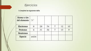 Ejercicios 
1.Completa las siguientes tabla 
Átomo o ión 
del elemento 
12 C 
2- 
6Electrones 8 28 54 7 12 10 
Protones 6 31 56 7 15 9 
Neutrones 
Especie anión 
 