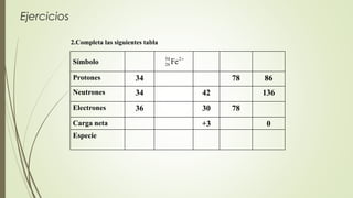 Ejercicios 
2.Completa las siguientes tabla 
Símbolo 
54 2 
26 Fe 
Protones 34 78 86 
Neutrones 34 42 136 
Electrones 36 30 78 
Carga neta +3 0 
Especie 
 