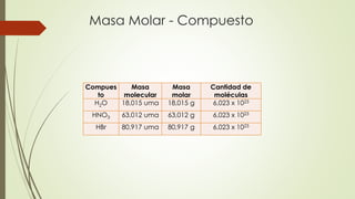 Masa Molar - Compuesto 
Compues 
to 
Masa 
molecular 
Masa 
molar 
Cantidad de 
moléculas 
H2O 18,015 uma 18,015 g 6,023 x 1023 
HNO3 63,012 uma 63,012 g 6,023 x 1023 
HBr 80,917 uma 80,917 g 6,023 x 1023 
 