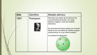 Año Científico Modelo atómico 
1897 Thompson Demostró que dentro de los átomos hay 
unas partículas diminutas, con carga 
eléctrica negativa, a las que se llamó 
electrones. 
De este descubrimiento dedujo que el átomo 
debía de ser una esfera de materia cargada 
positivamente, en cuyo interior estaban 
incrustados los electrones. 
 