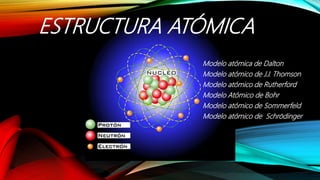 Modelo atómica de Dalton
Modelo atómico de J.J. Thomson
Modelo atómico de Rutherford
Modelo Atómico de Bohr
Modelo atómico de Sommerfeld
Modelo atómico de Schrödinger
ESTRUCTURA ATÓMICA
 
