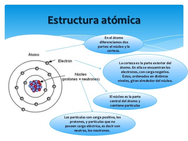 Estructura atómica de los materiales