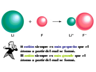 El catión siempre es más pequeño que el
átomo a partirdel cual se formó.
El anión siempre es más grande que el
átomo a partirdel cual se formó.
 