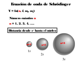 Ecuación de onda de Schrödinger
Y = fn(n, l, ml, ms)
Número cuántico n
n = 1, 2, 3, 4, ….
n=1 n=2
n=3
Distancia desde e-
hasta el núcleo
 