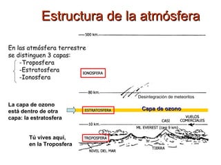 Estructura de la atmósfera Desintegración de meteoritos Capa de ozono La capa de ozono está dentro de otra capa: la estratosfera Tú vives aquí, en la Troposfera ,[object Object],[object Object],[object Object],[object Object]