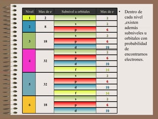 Dentro de   cada nivel ,existen además subnivel es u orbitales  con probabilidad de  encontrarnos electrones. Nivel Max de e - Subnivel  u orbitales Max de e - 1 2 s 2 2 8 s 2 p 6 3 18 s 2 p 6 d 10 4 32 s 2 p 6 d 10 f 14 5 32 s 2 p 6 d 10 f 14 6 18 s 2 p 6 d 10 