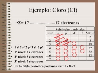E jemplo : Cloro  (Cl) 1 s 2  2 s 2  2 p 6  3 s 2   3 p 5 1º nivel: 2 electrones 2º nivel: 8 electrones 3º nivel: 7 electrones En la tabla periódica podemos leer: 2 - 8 - 7 Z=  17  .......................17  electrones 5 7 18 6 32 5 32 4 18 2 3 8 6 2 2 2 2 1 Máx.e - f d p s nivel Subniveles u orbitales 