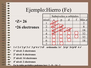 E jemplo : Hierro (Fe) Z=   26   26  electrones 1 s 2  2 s 2  2 p 6  3 s 2   3 p 6  4 s 2  3 d 6  ordenada:  1s 2   2s 2 p 6  3s 2 p 6 d 6  4 s 2   1º nivel: 2 electrones 2º nivel: 8 electrones 3º nivel:  14  electrones 4º nivel: 2 electrones En la tabla periódica podemos leer: 2 - 8 –  14 - 2 6 2 6 7 18 6 32 5 32 4 18 2 3 8 6 2 2 2 2 1 Máx.e - f d p s nivel Subniveles u orbitales 
