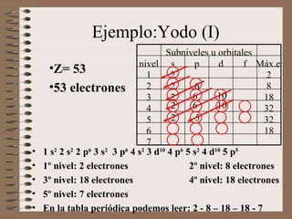 E jemplo : Yodo (I) Z=   53   53  electrones 1 s 2  2 s 2  2 p 6  3 s 2   3 p 6  4 s 2  3 d 10  4 p 6  5 s 2  4 d 10  5 p 5 1º nivel: 2 electrones   2º nivel: 8 electrones 3º nivel:  18  electrones   4º nivel: 18 electrones 5º nivel: 7 electrones En la tabla periódica podemos leer: 2 - 8 –  18 – 18 - 7 6 10 2 6 10 2 5 7 18 6 32 5 32 4 18 2 3 8 6 2 2 2 2 1 Máx.e - f d p s nivel Subniveles u orbitales 
